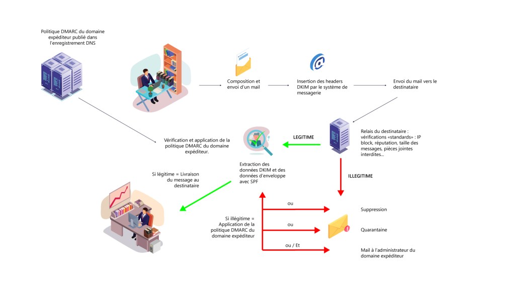 Schéma de fonction du DMARC