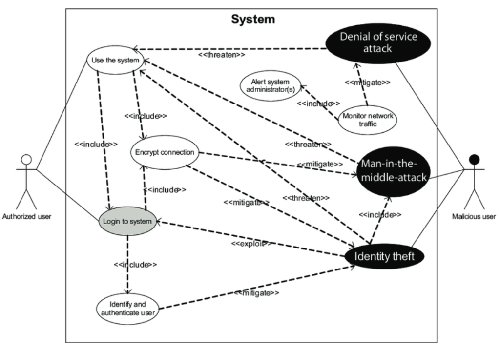 Schéma des uses et abuses cases