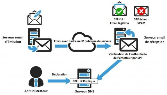 Le SPF ou comment limiter les adresses IP autorisées