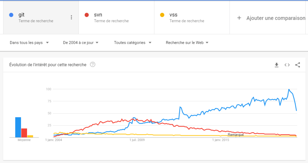Evolution Google Trends entre VSS, Git et SVN